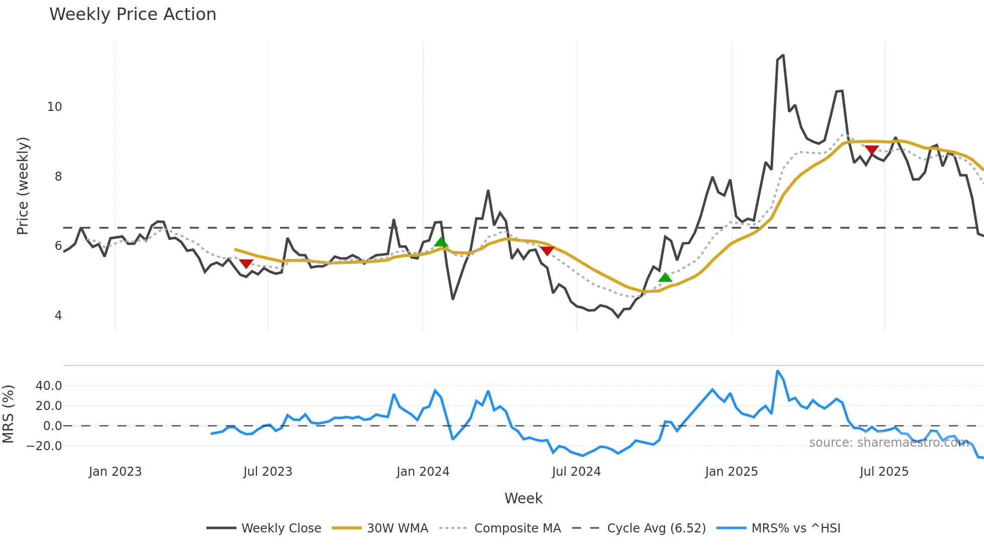002575 weekly Price Action chart, closing 2025-10-27