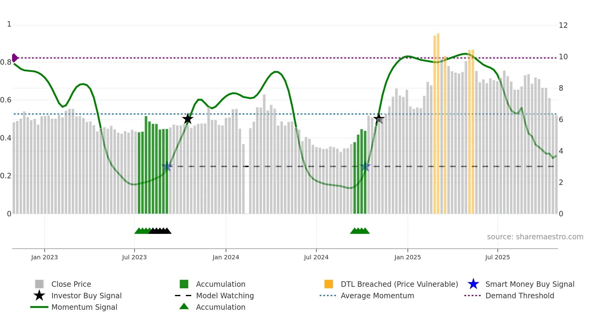 002575 weekly Smart Money chart