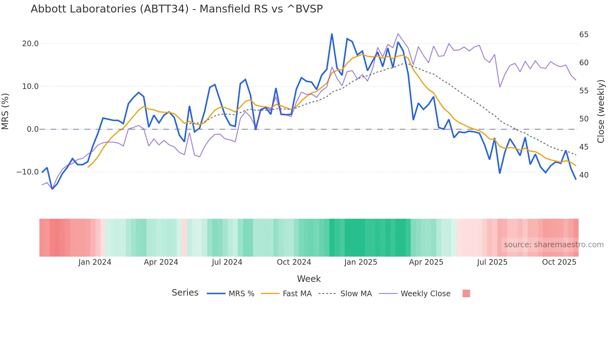 ABTT34 Mansfield Relative Strength chart