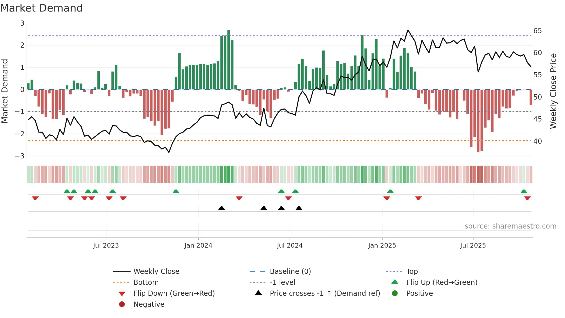 ABTT34 weekly Market Demand chart