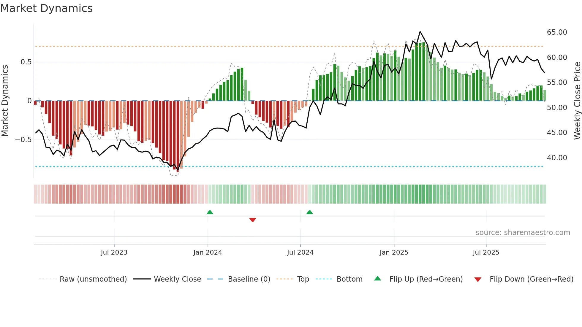 ABTT34 weekly Market Dynamics chart