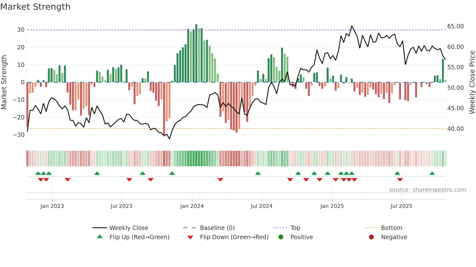 ABTT34 weekly Market Strength chart