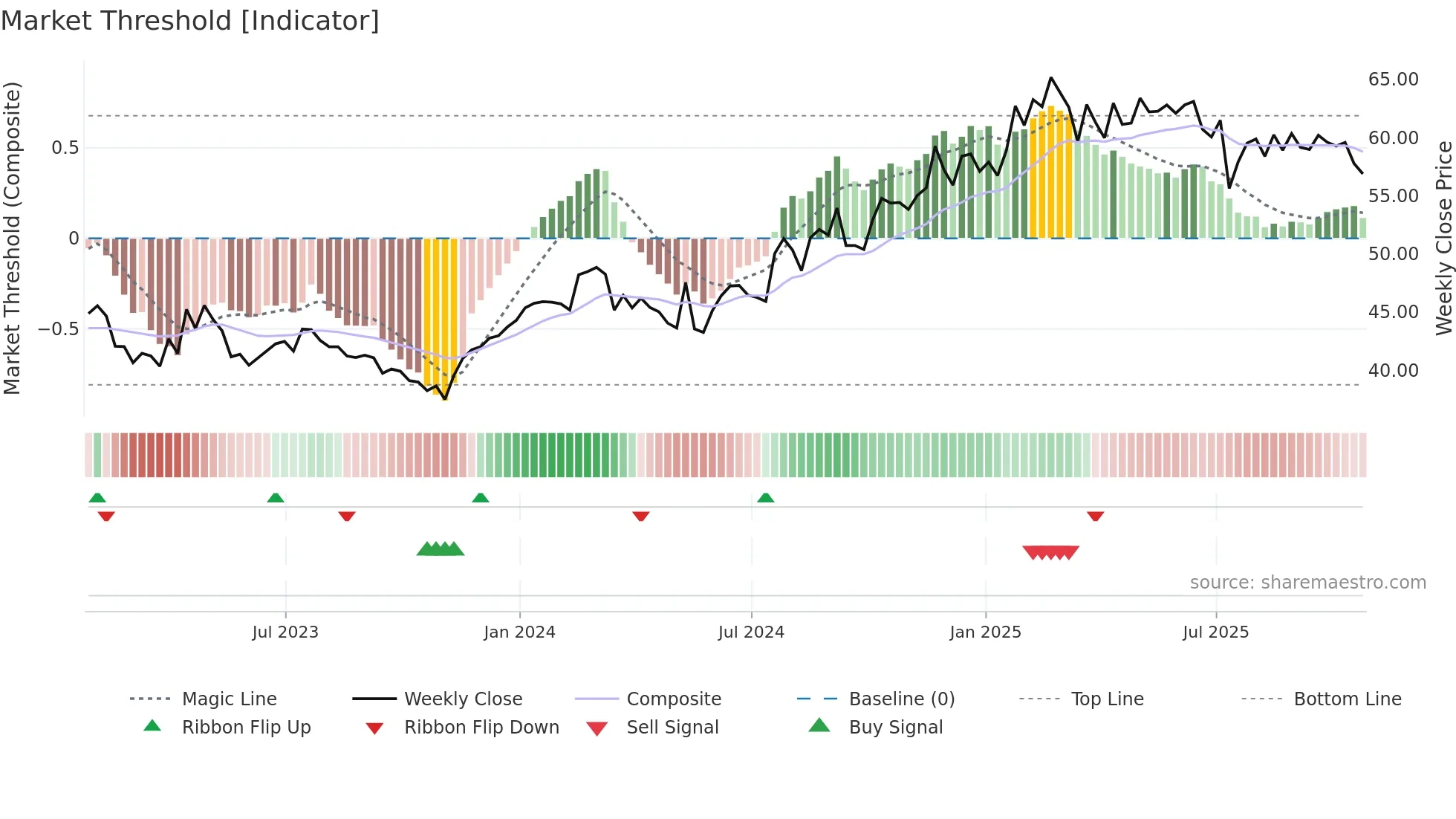 ABTT34 weekly Market Threshold chart