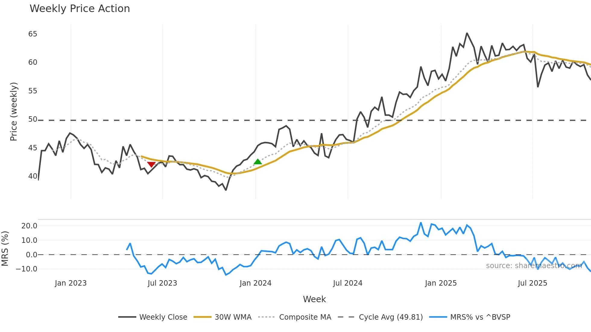 ABTT34 weekly Price Action chart, closing 2025-10-24
