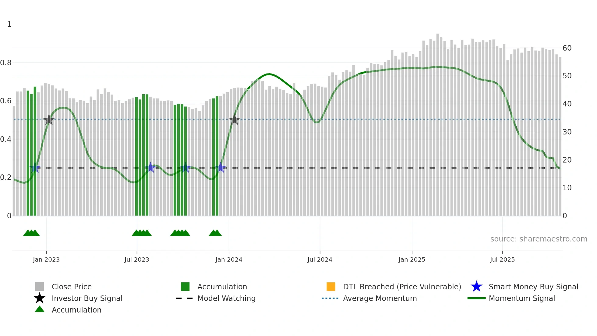 ABTT34 weekly Smart Money chart