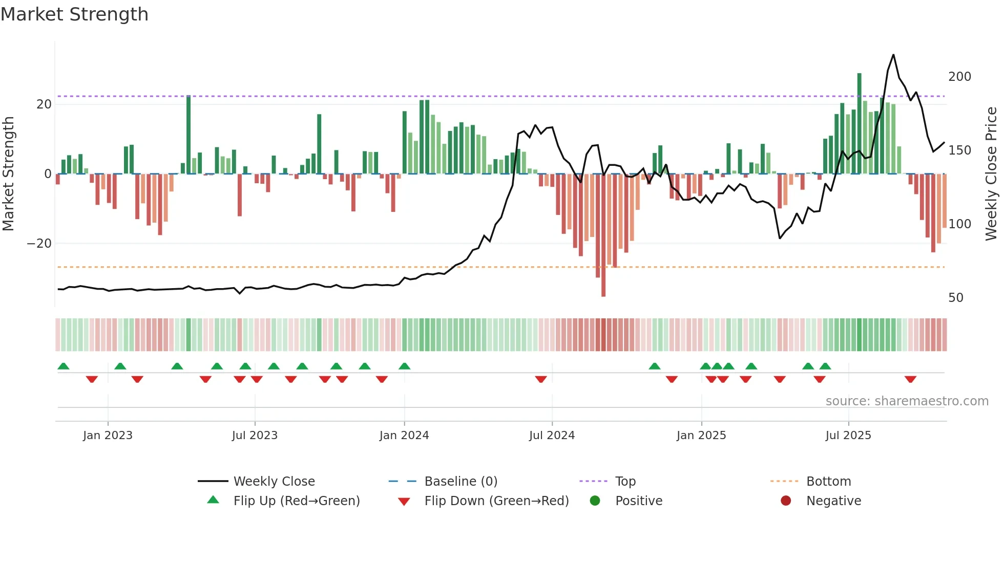 3030 weekly Market Strength chart