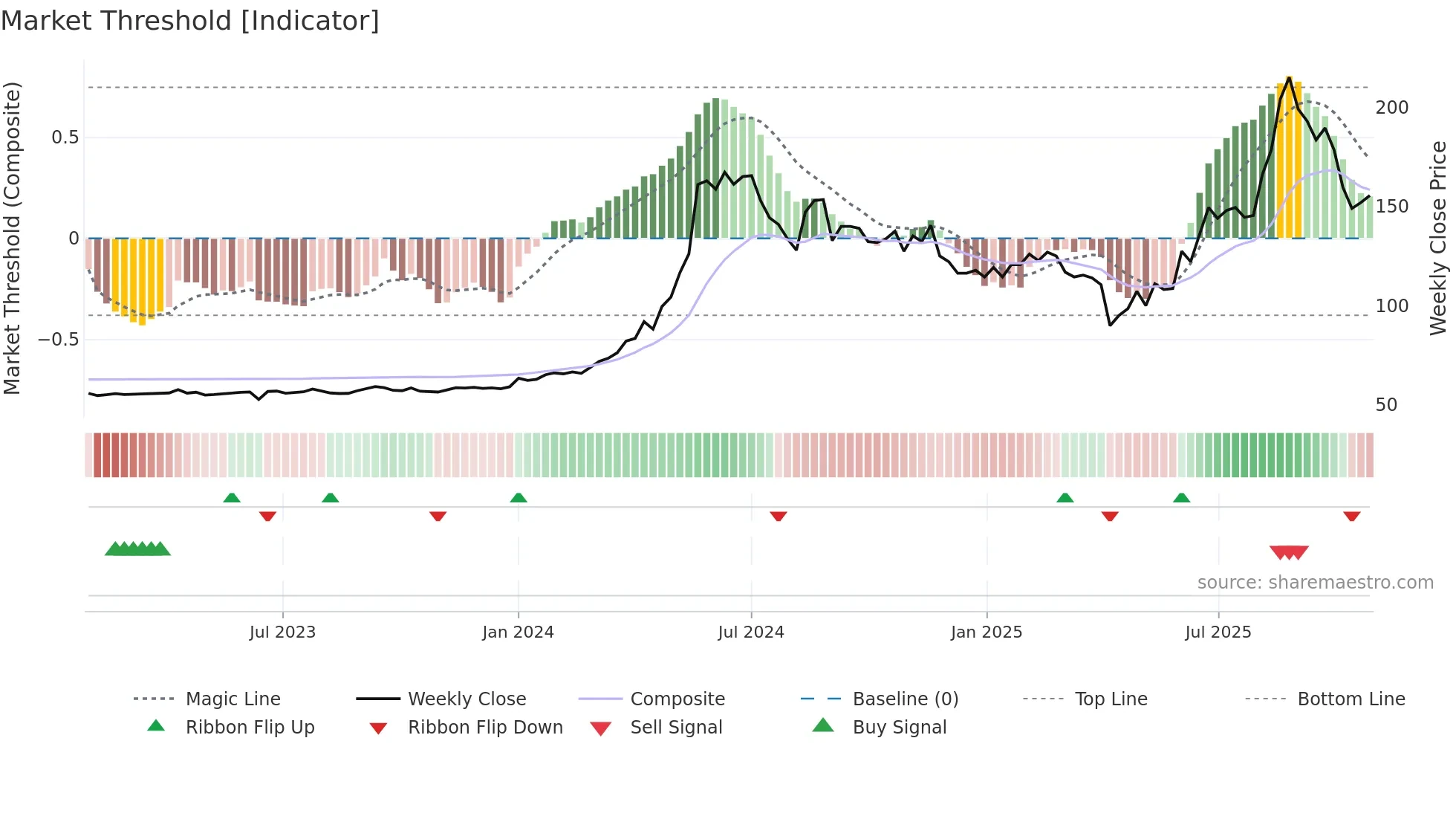 3030 weekly Market Threshold chart