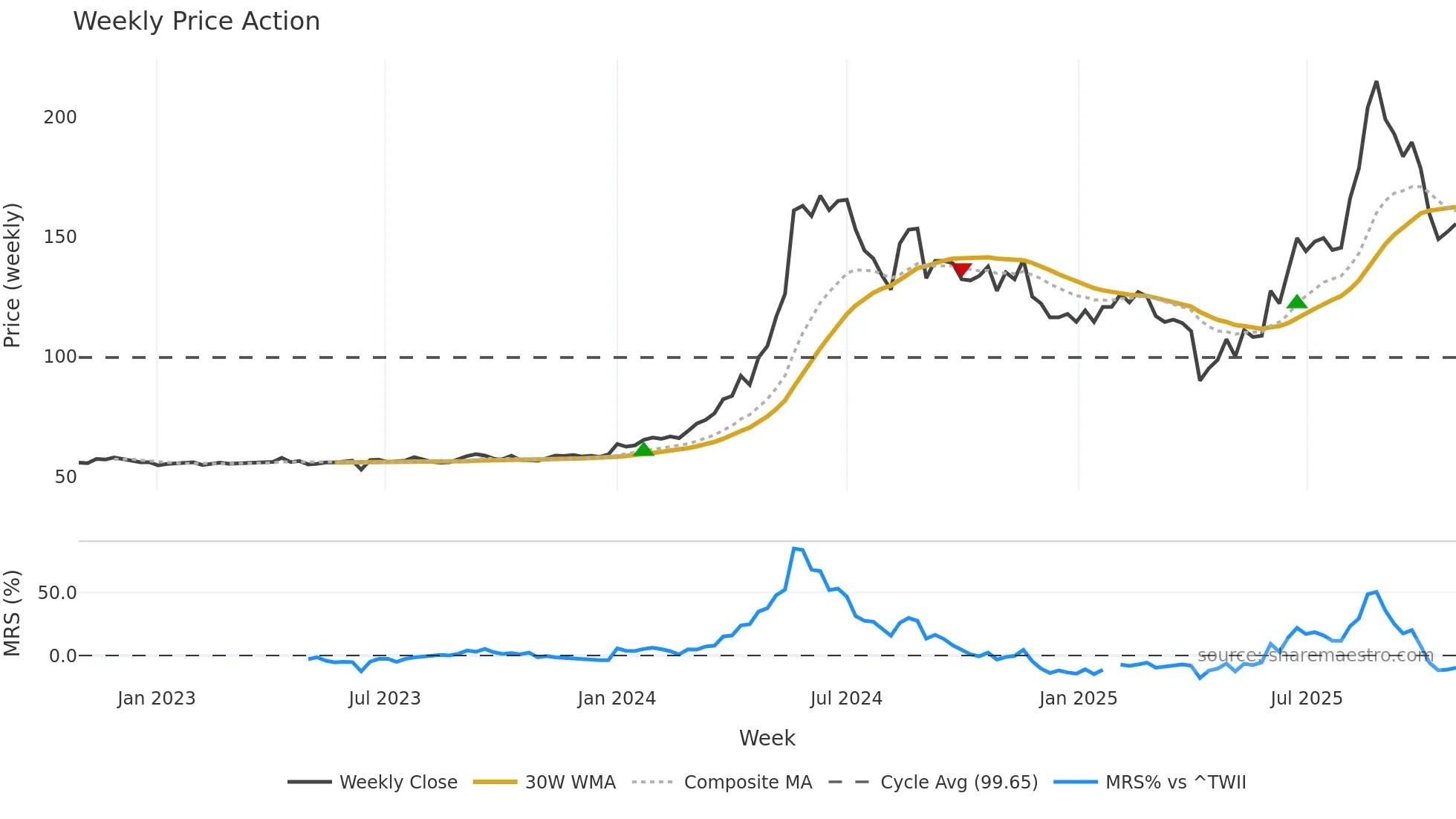 3030 weekly Price Action chart, closing 2025-10-27