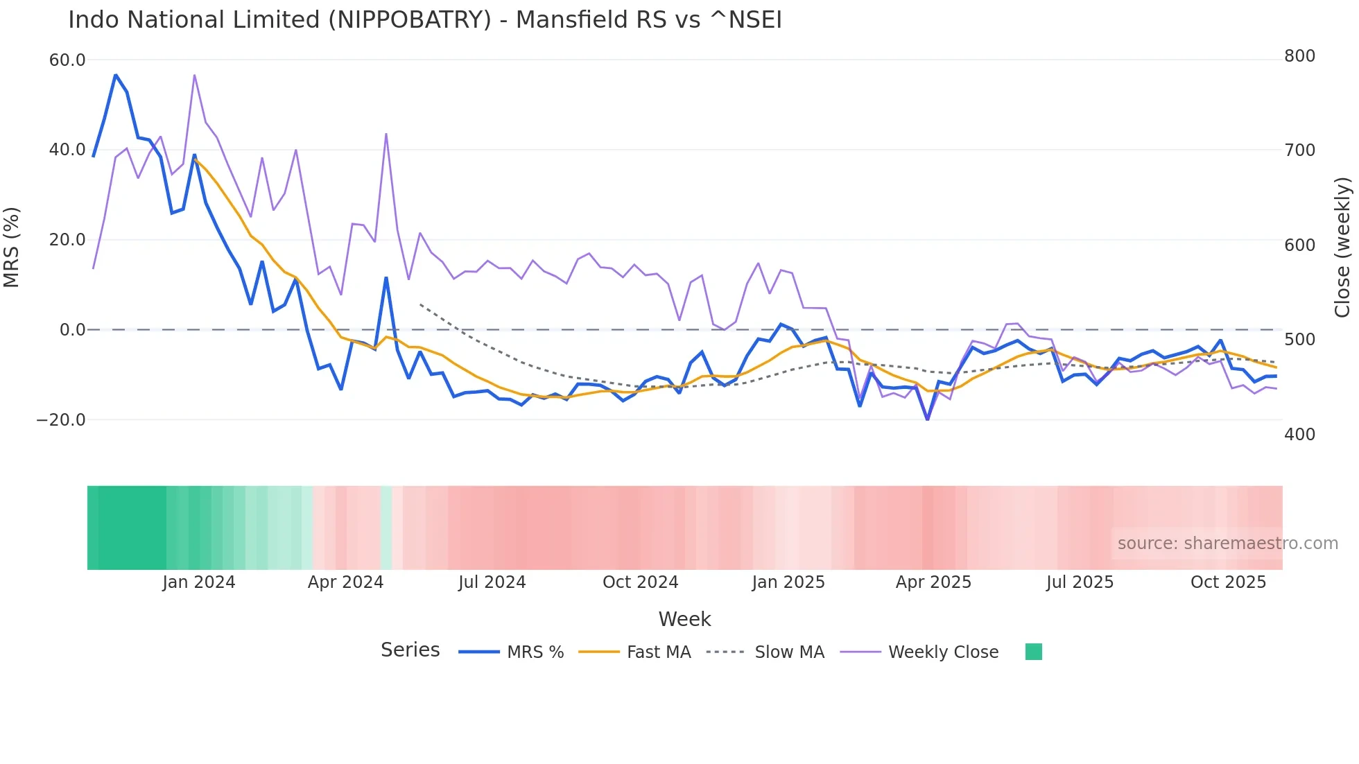NIPPOBATRY Mansfield Relative Strength chart