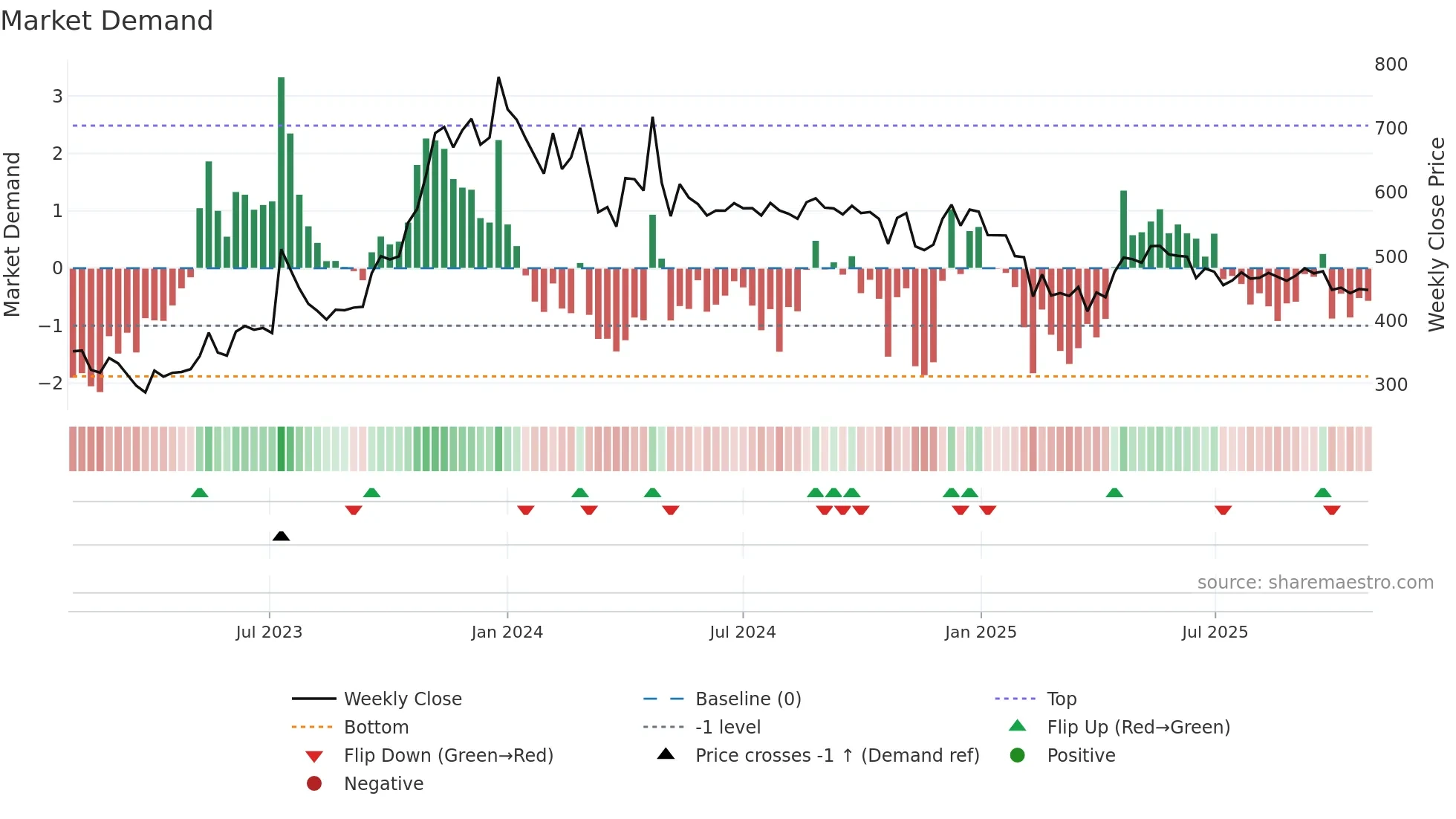 NIPPOBATRY weekly Market Demand chart