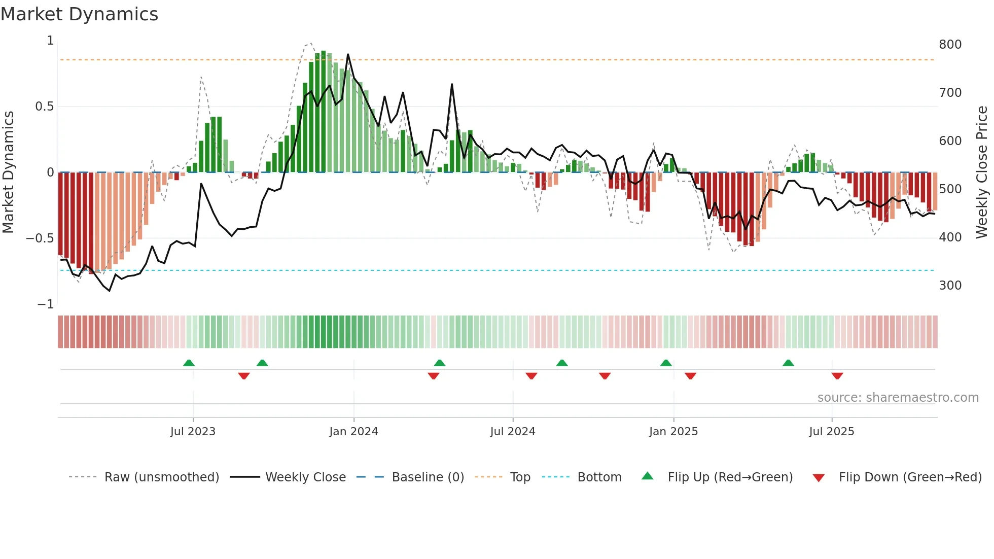 NIPPOBATRY weekly Market Dynamics chart