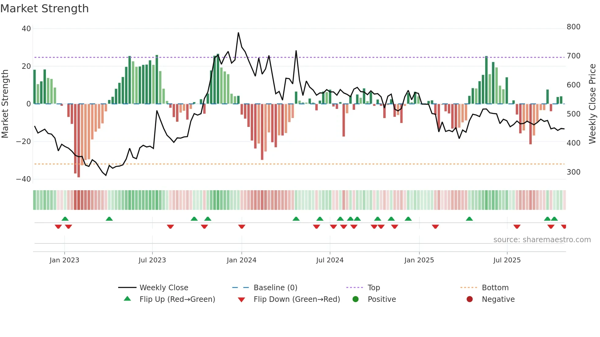 NIPPOBATRY weekly Market Strength chart