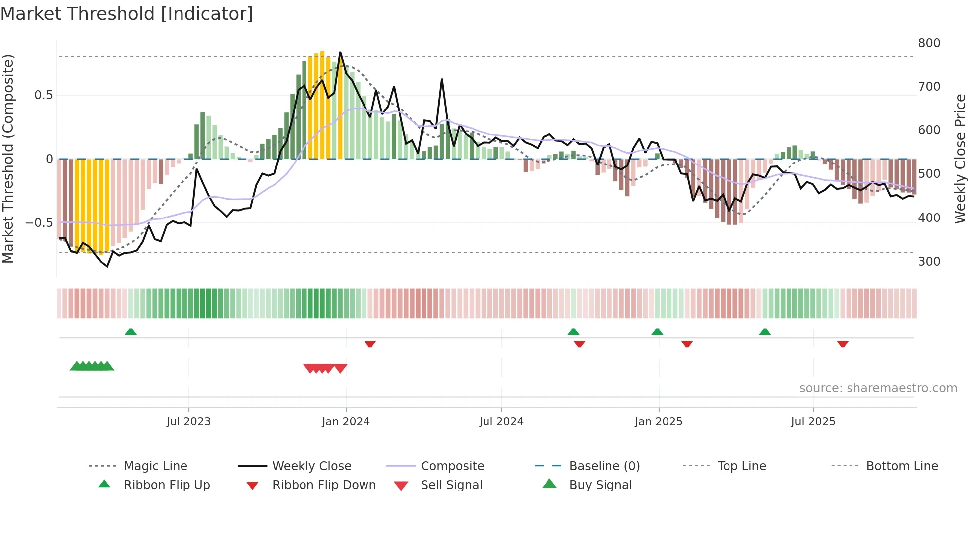 NIPPOBATRY weekly Market Threshold chart