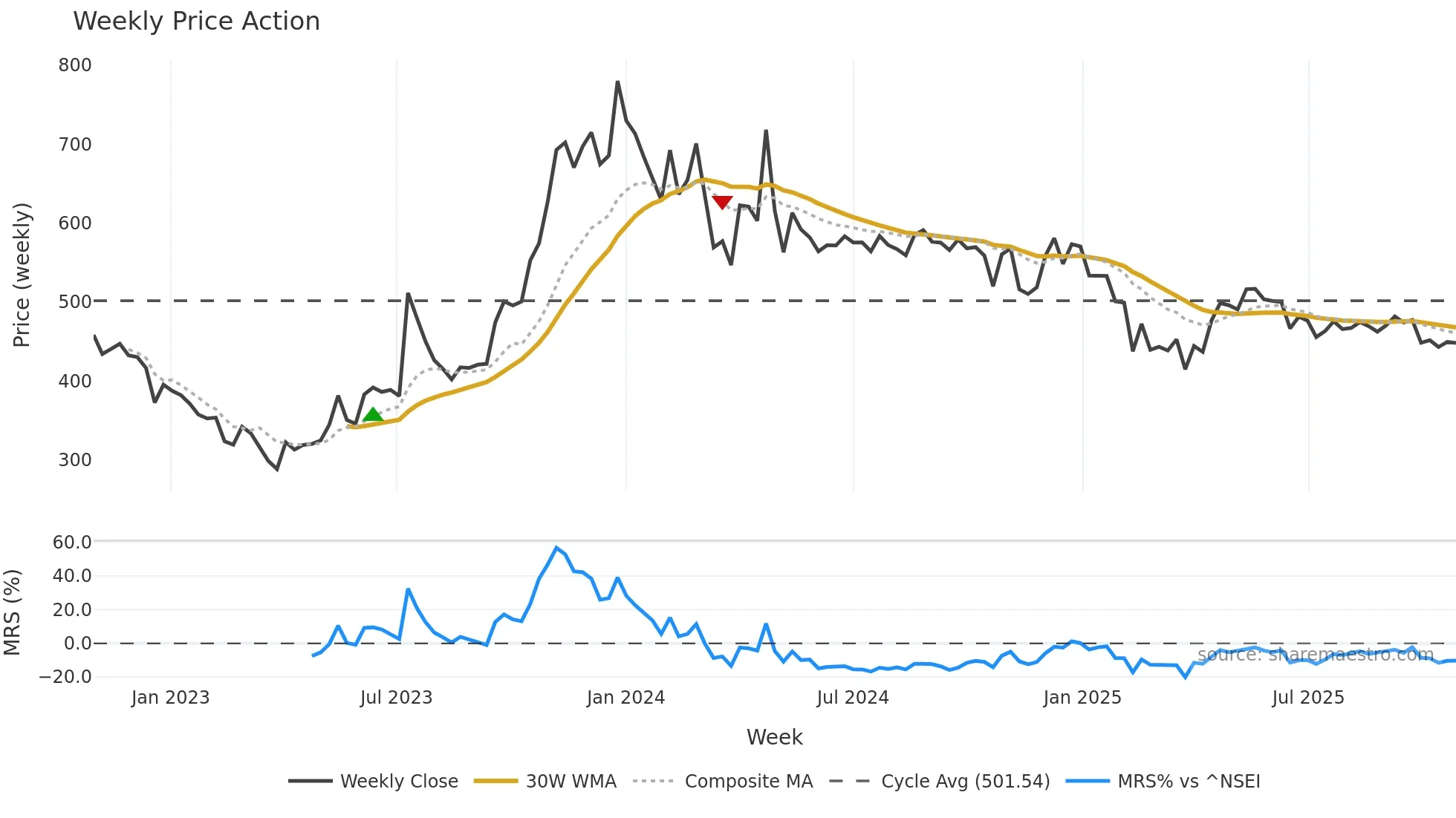 NIPPOBATRY weekly Price Action chart, closing 2025-10-27