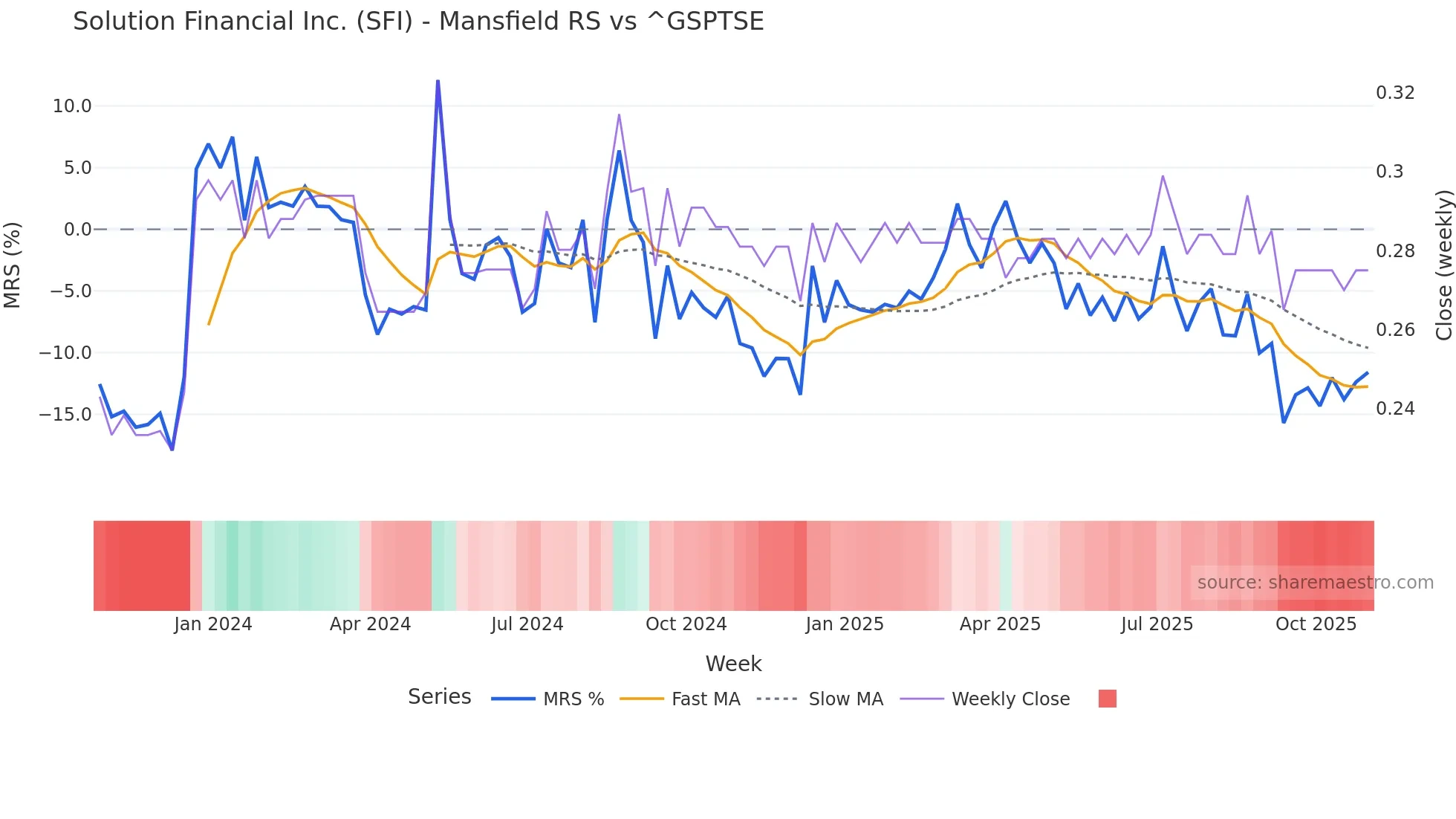SFI Mansfield Relative Strength chart