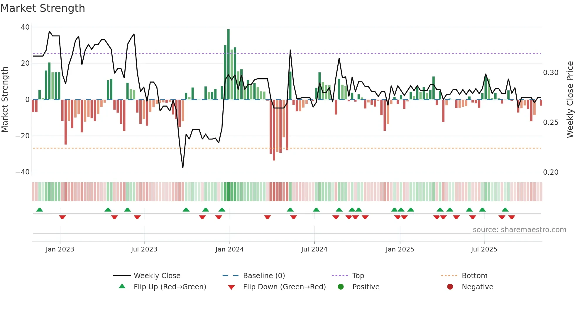 SFI weekly Market Strength chart