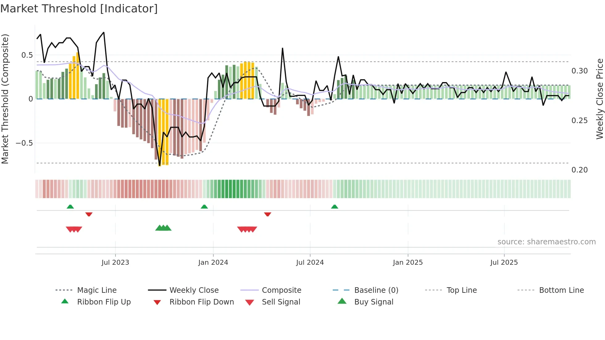 SFI weekly Market Threshold chart