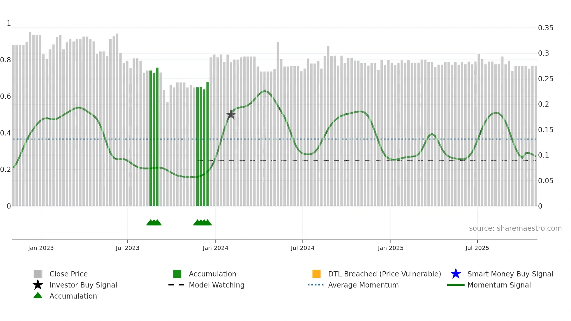 SFI weekly Smart Money chart