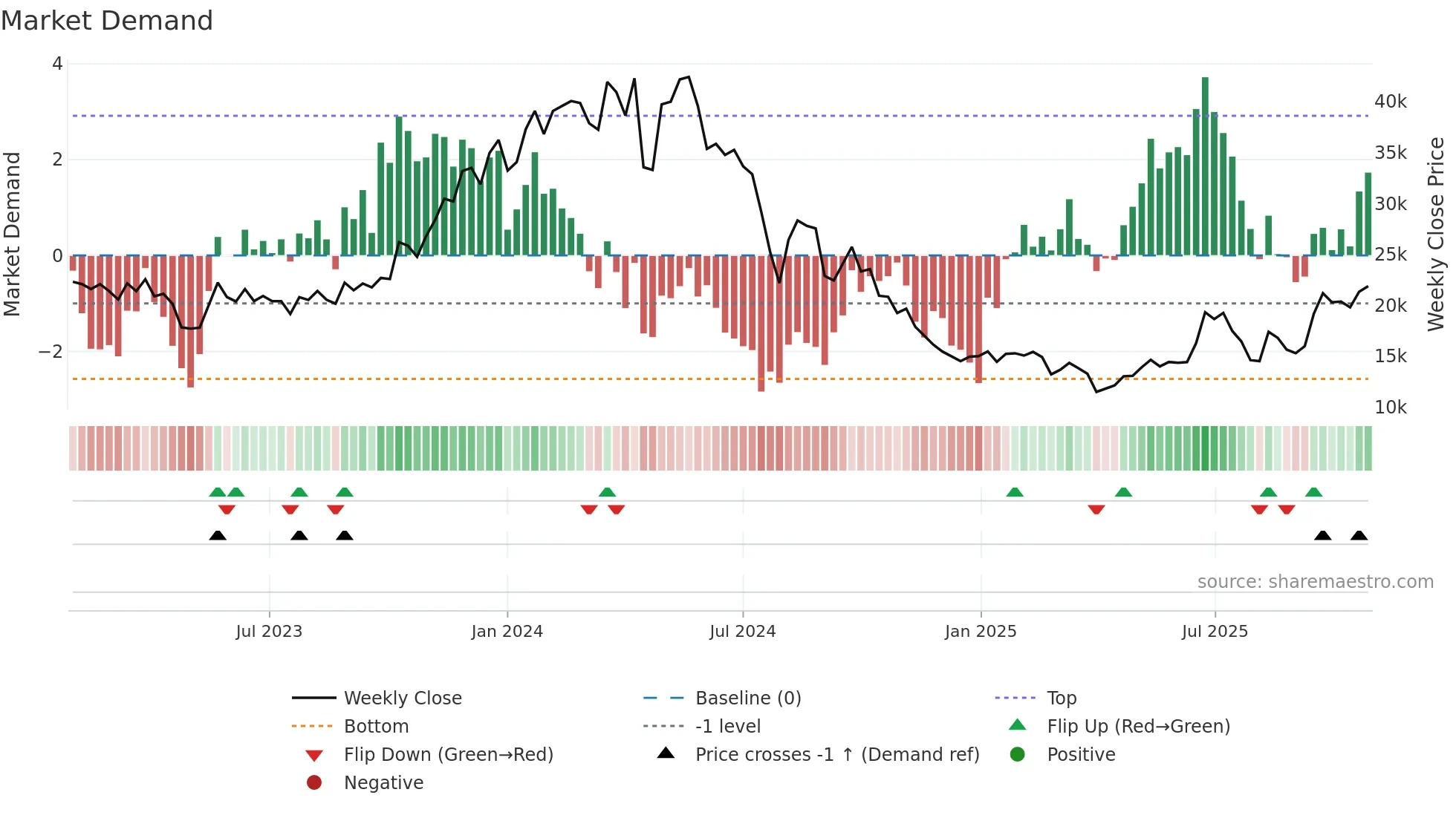 6920 weekly Market Demand chart