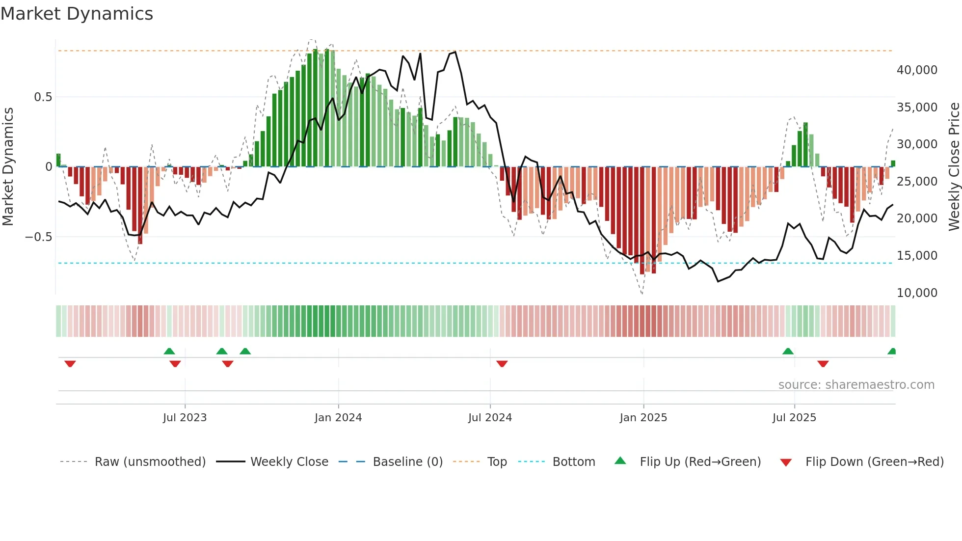 6920 weekly Market Dynamics chart