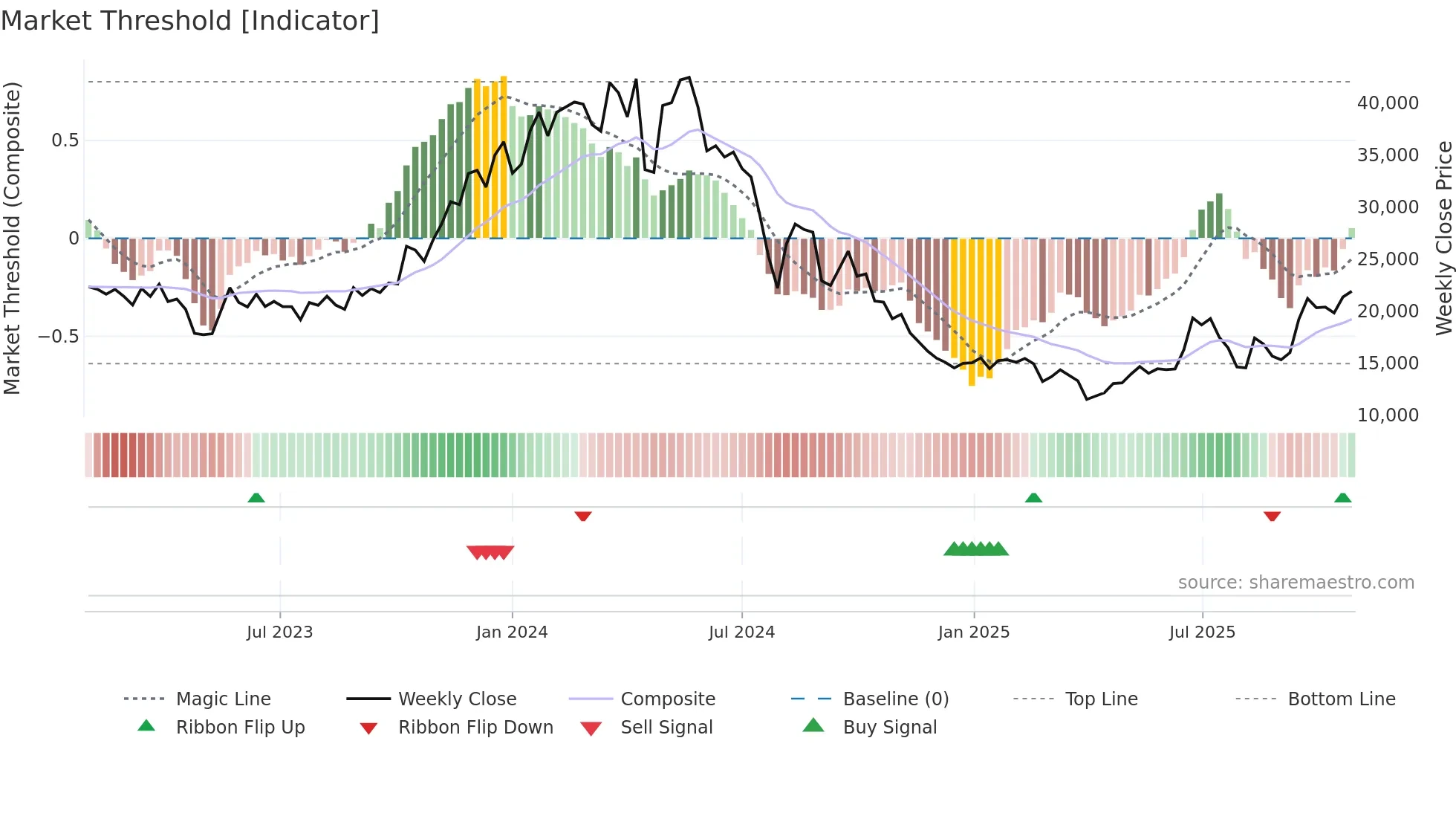 6920 weekly Market Threshold chart