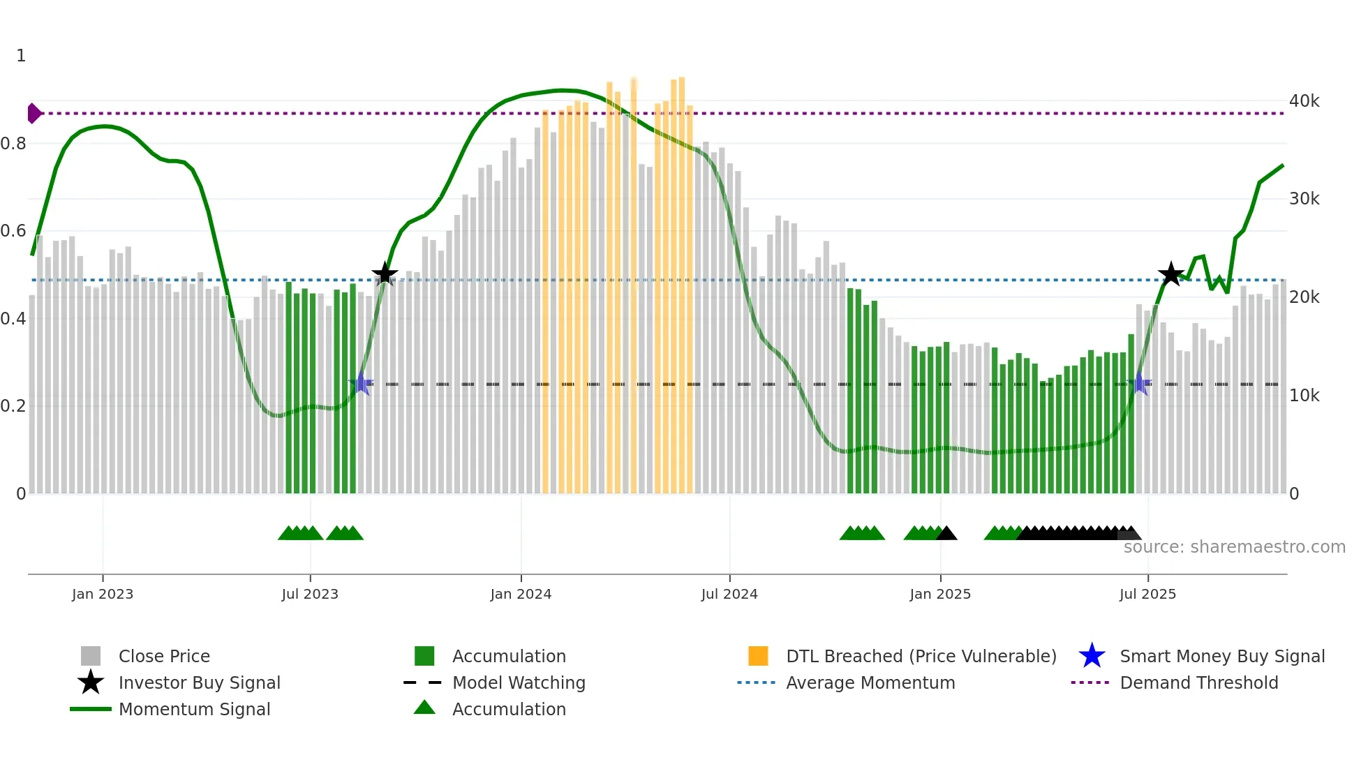 6920 weekly Smart Money chart