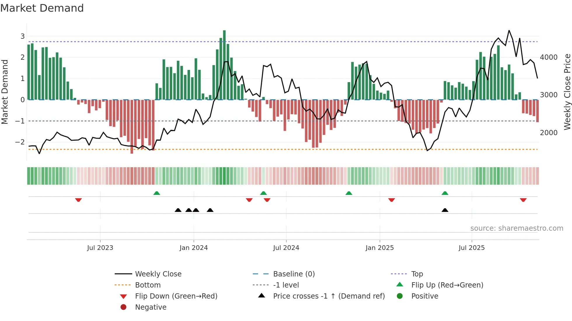 ETH-USD weekly Market Demand chart