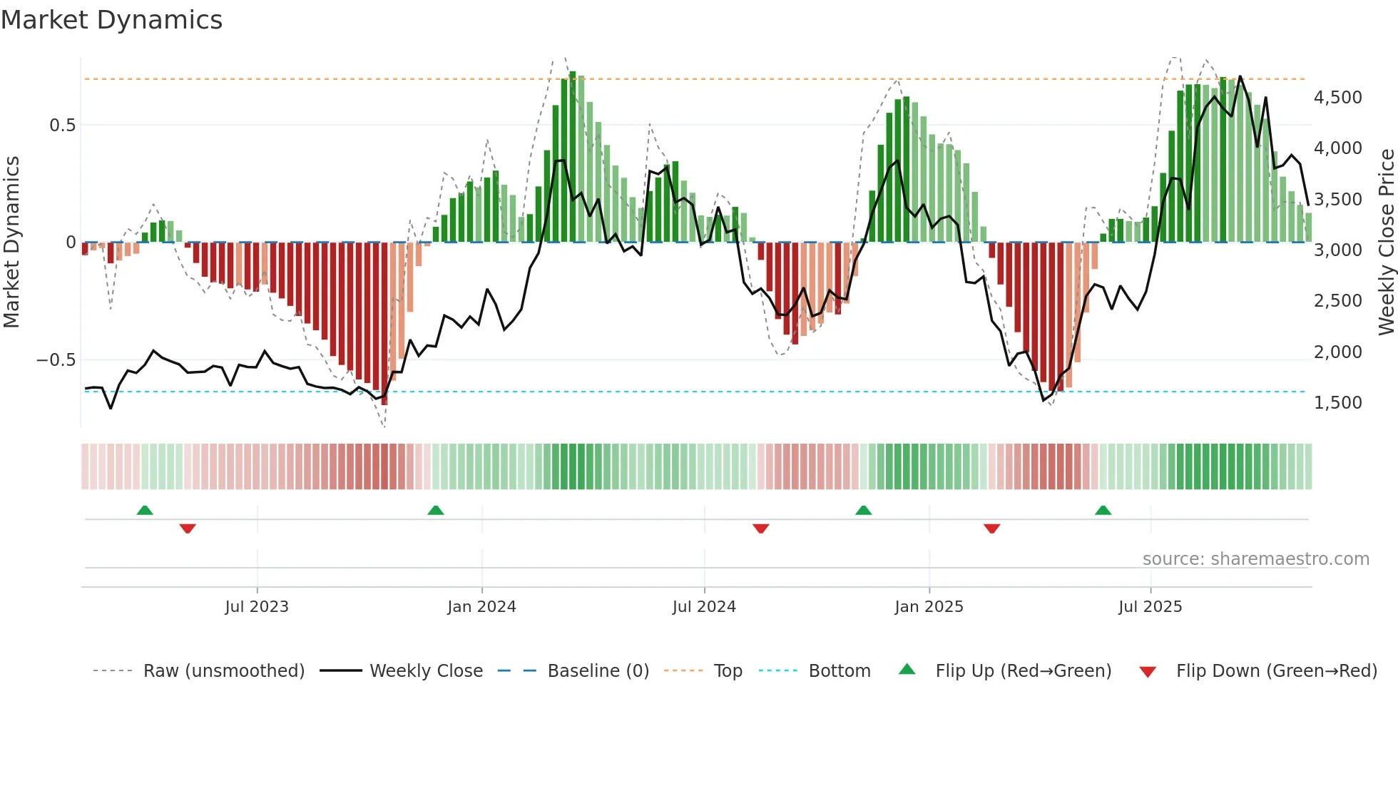 ETH-USD weekly Market Dynamics chart