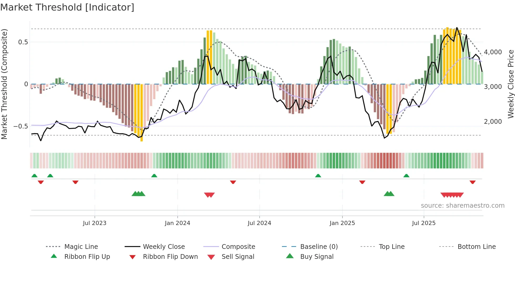 ETH-USD weekly Market Threshold chart