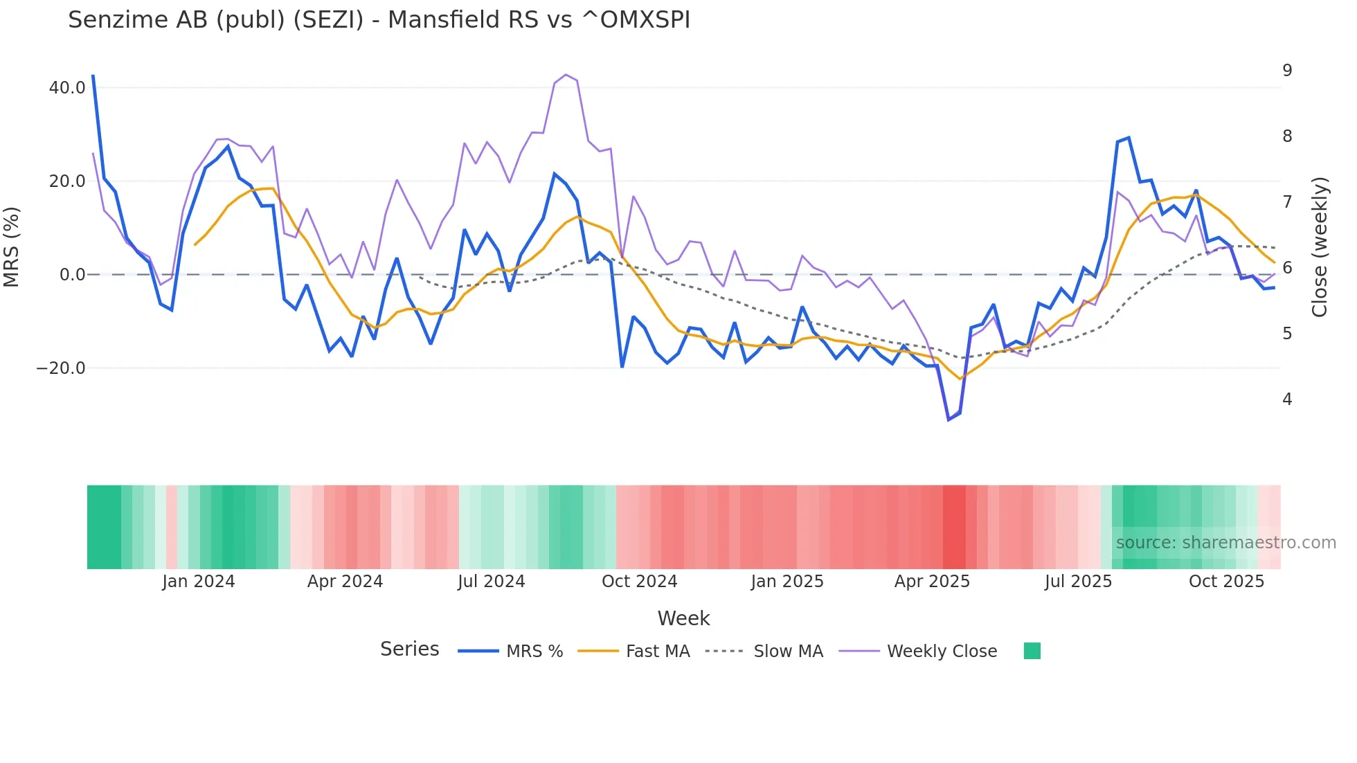 SEZI Mansfield Relative Strength chart