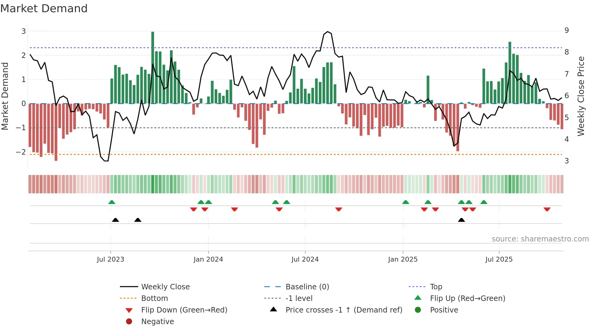 SEZI weekly Market Demand chart