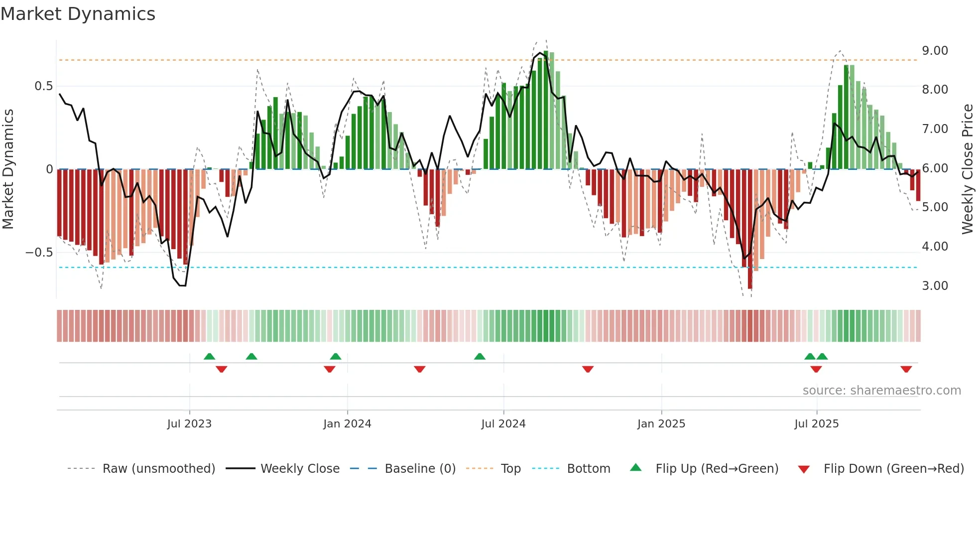 SEZI weekly Market Dynamics chart