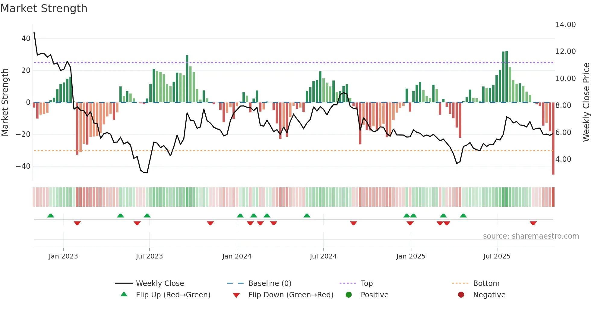 SEZI weekly Market Strength chart