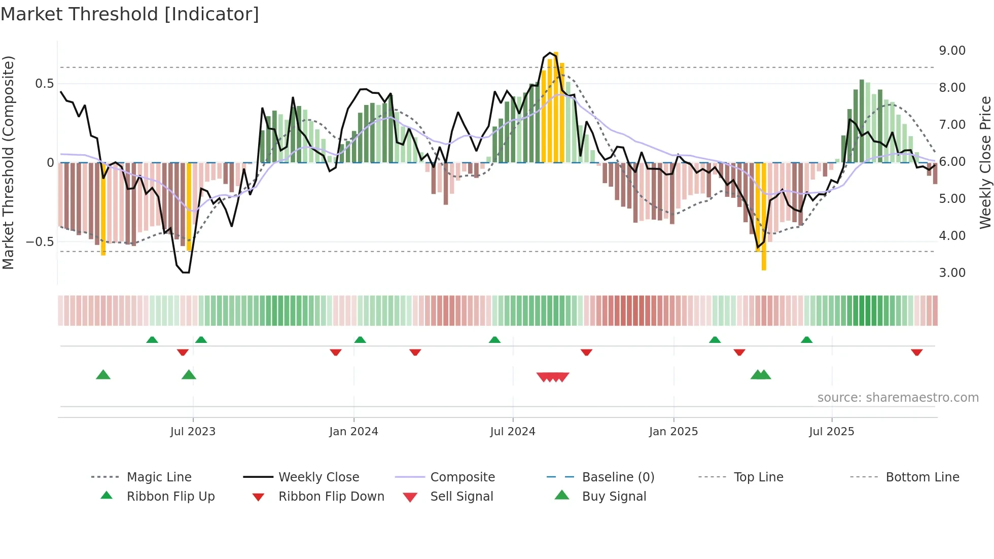SEZI weekly Market Threshold chart