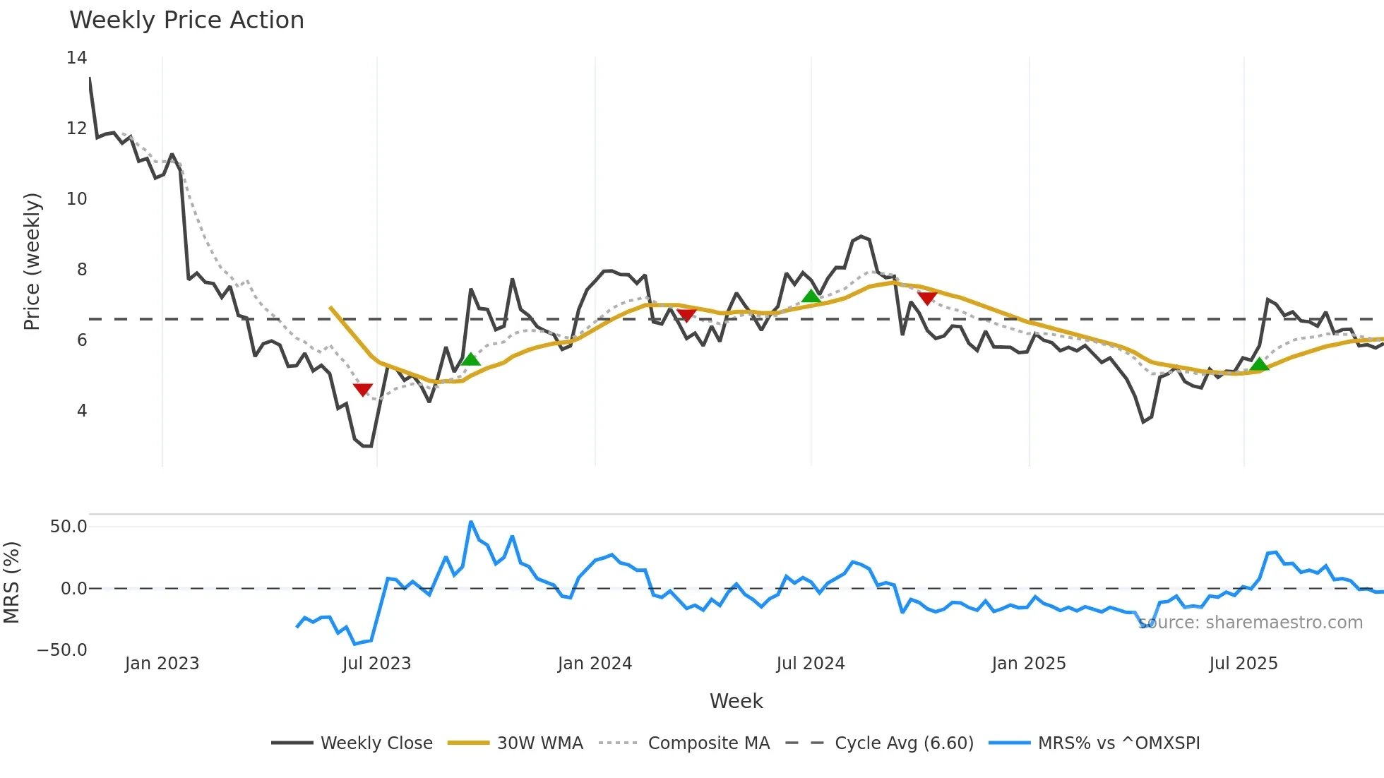 SEZI weekly Price Action chart, closing 2025-10-27