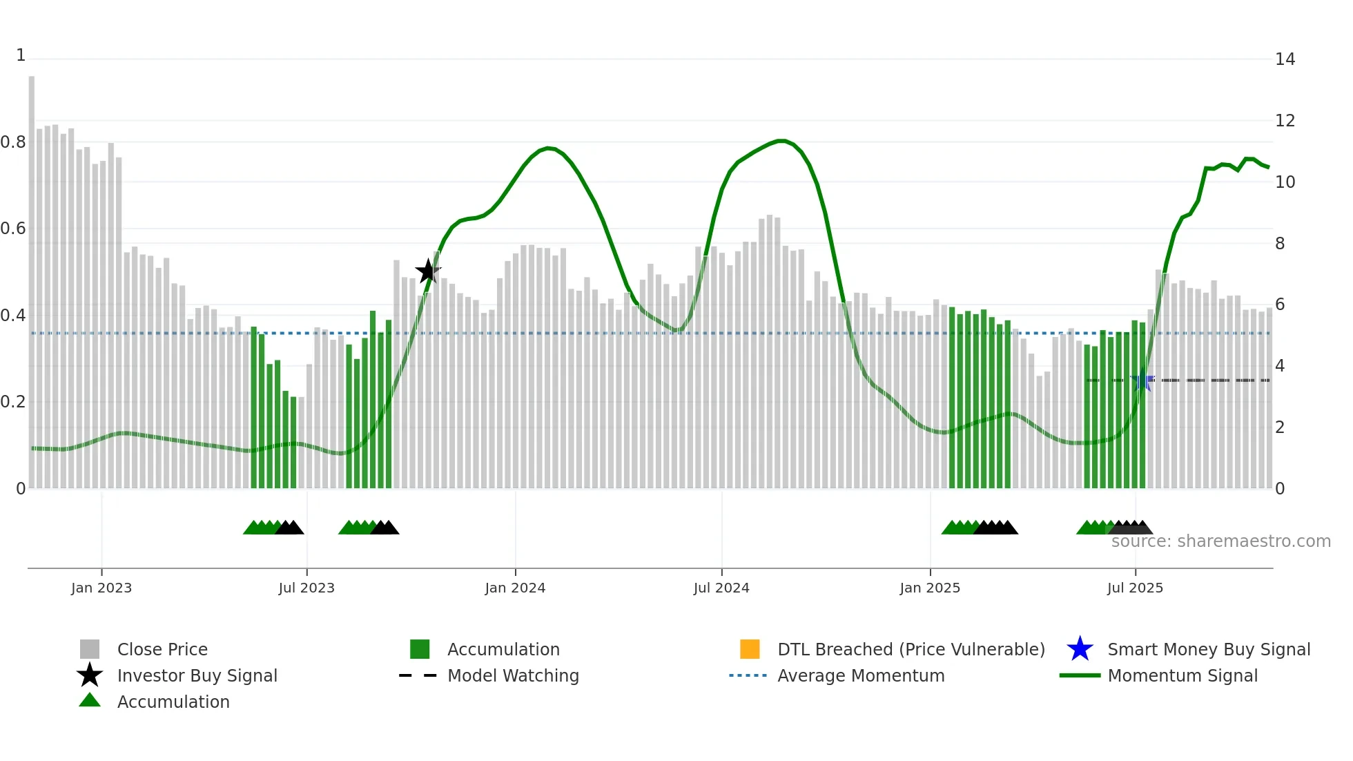 SEZI weekly Smart Money chart