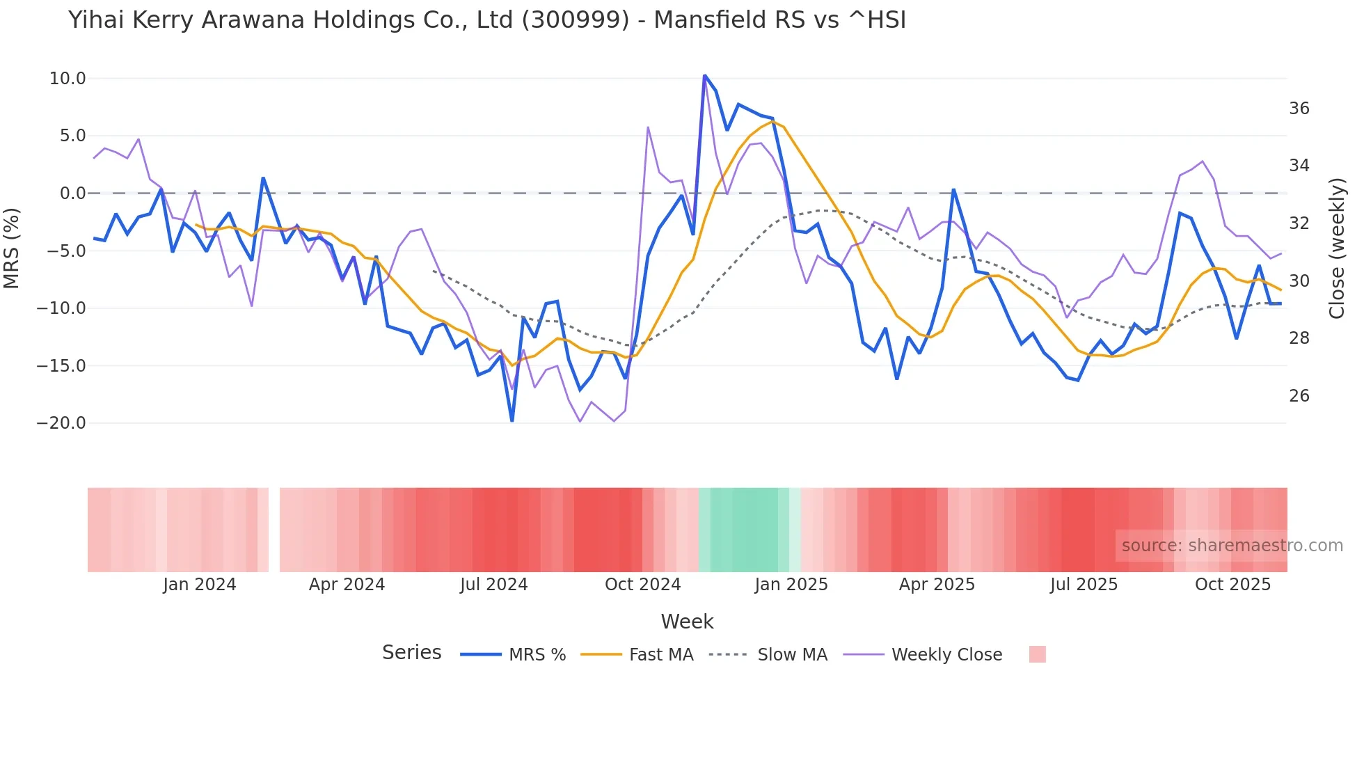 300999 Mansfield Relative Strength chart