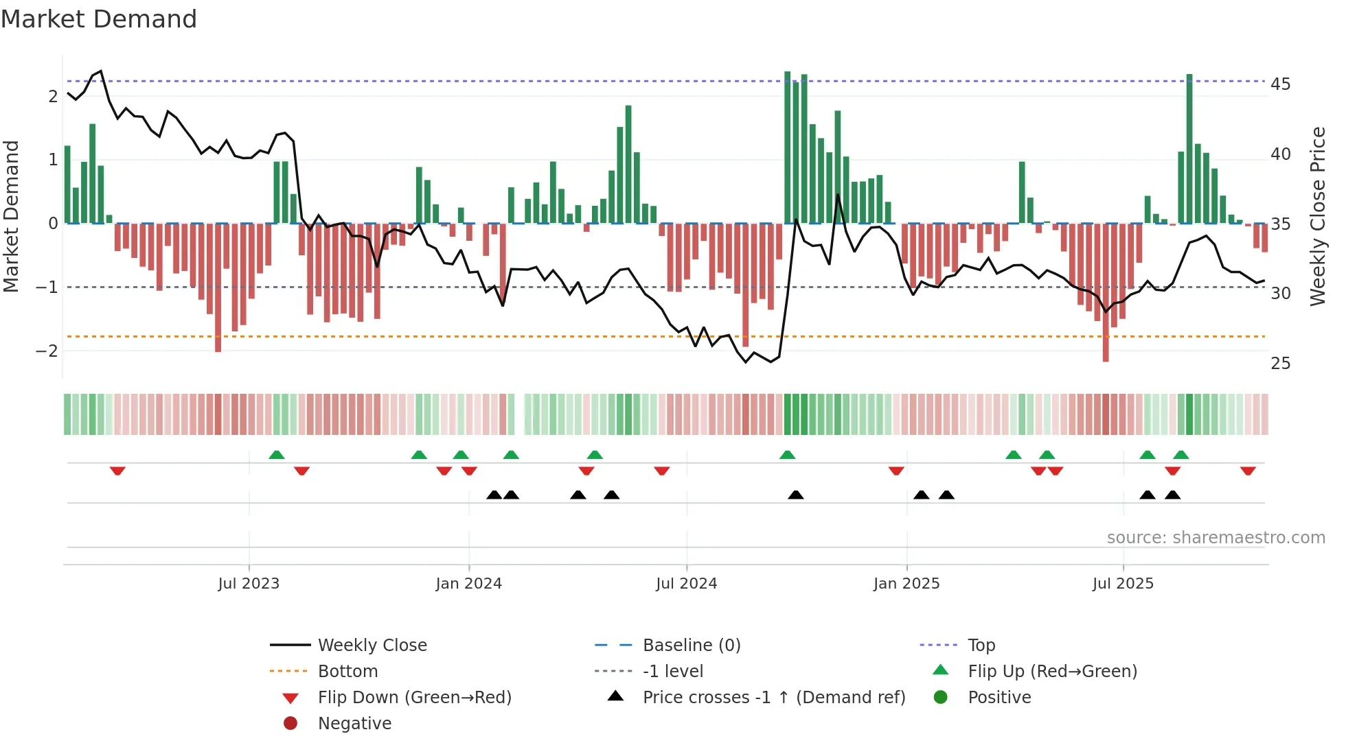 300999 weekly Market Demand chart