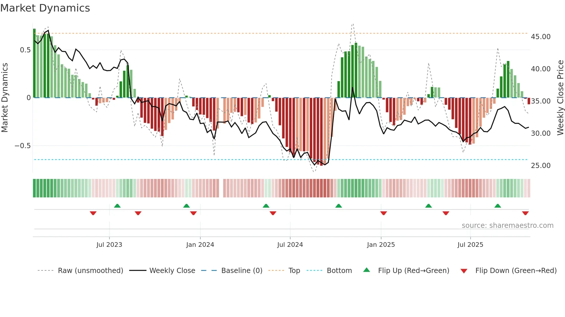 300999 weekly Market Dynamics chart