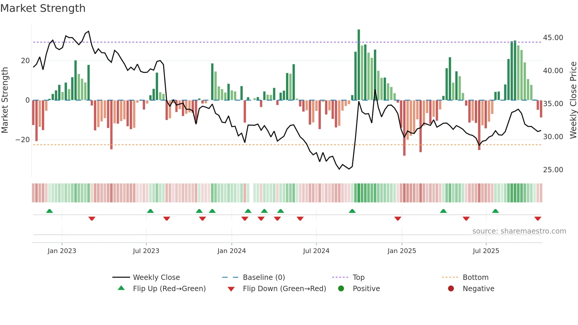 300999 weekly Market Strength chart