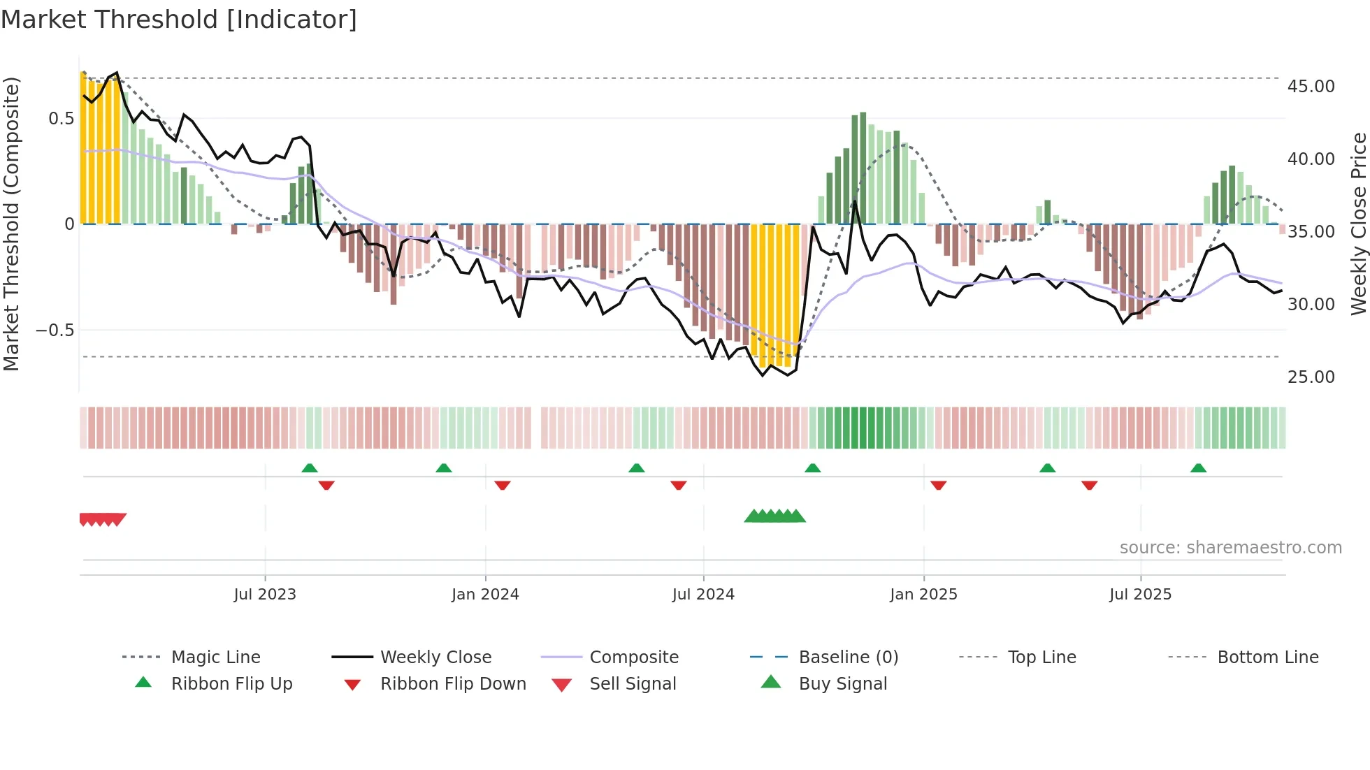 300999 weekly Market Threshold chart