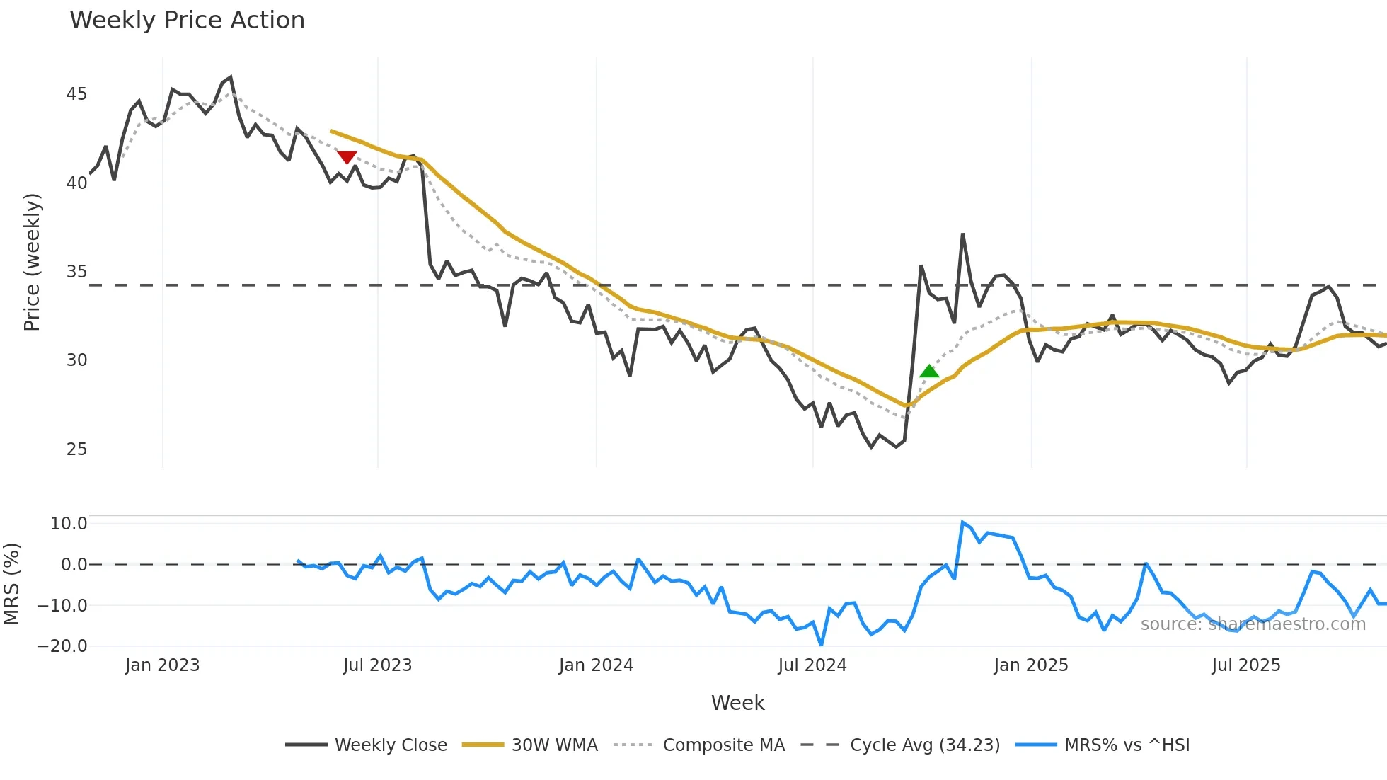 300999 weekly Price Action chart, closing 2025-10-27