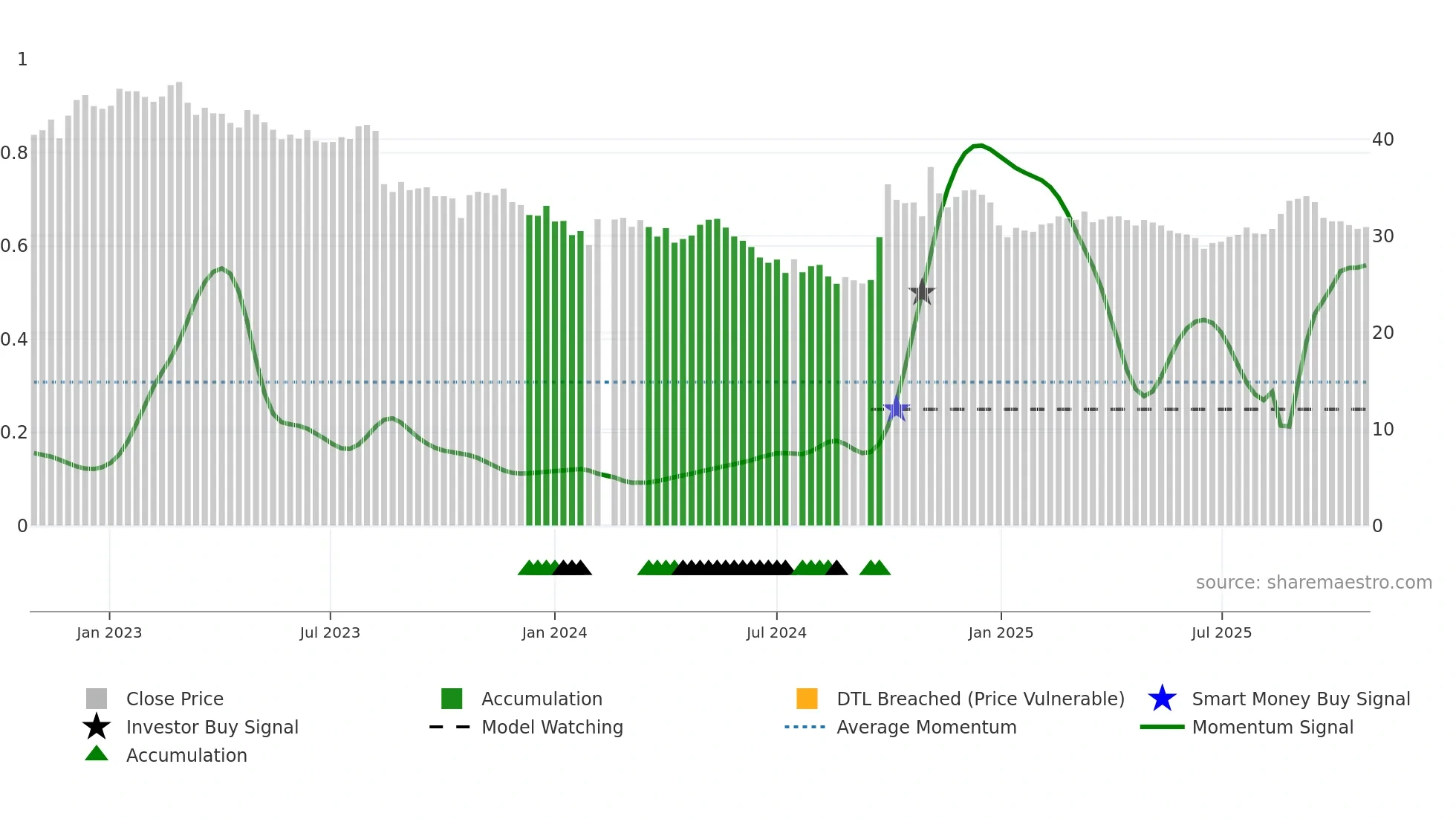 300999 weekly Smart Money chart