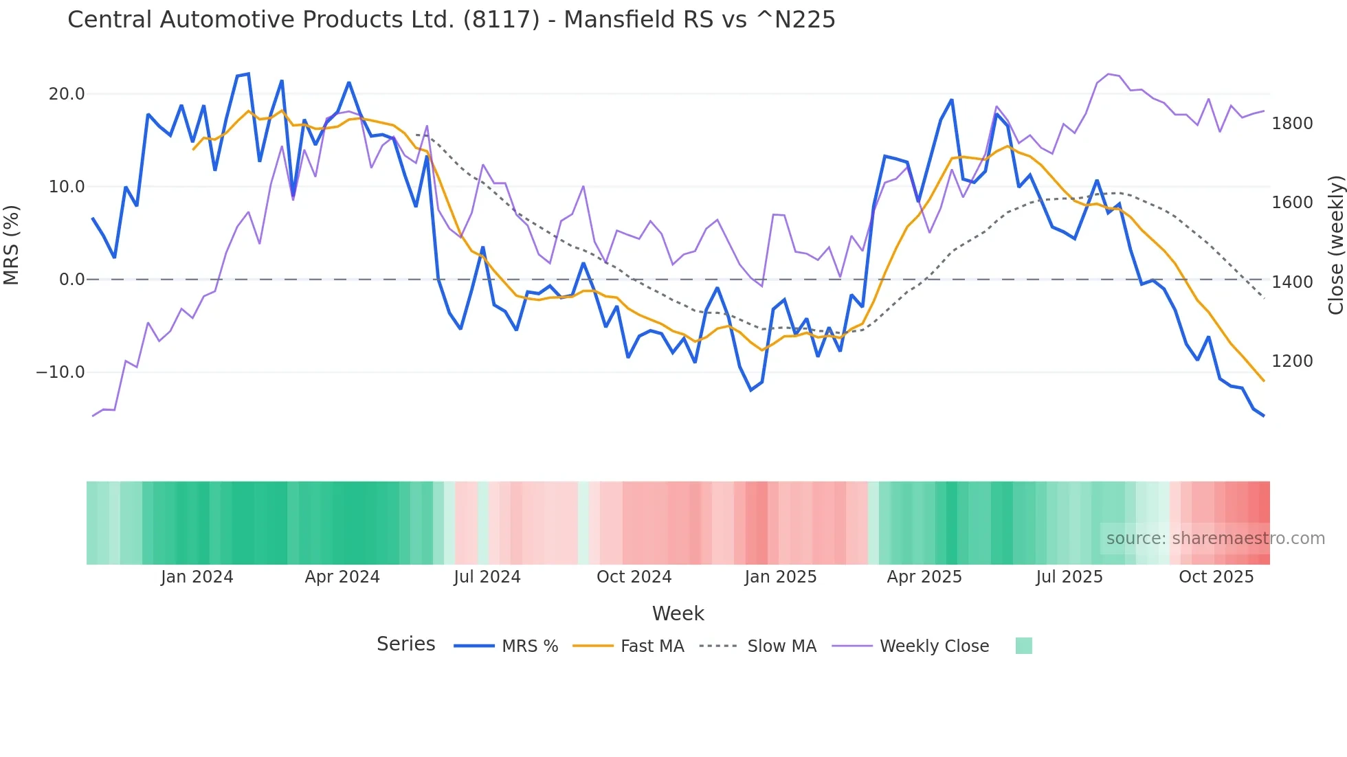 8117 Mansfield Relative Strength chart
