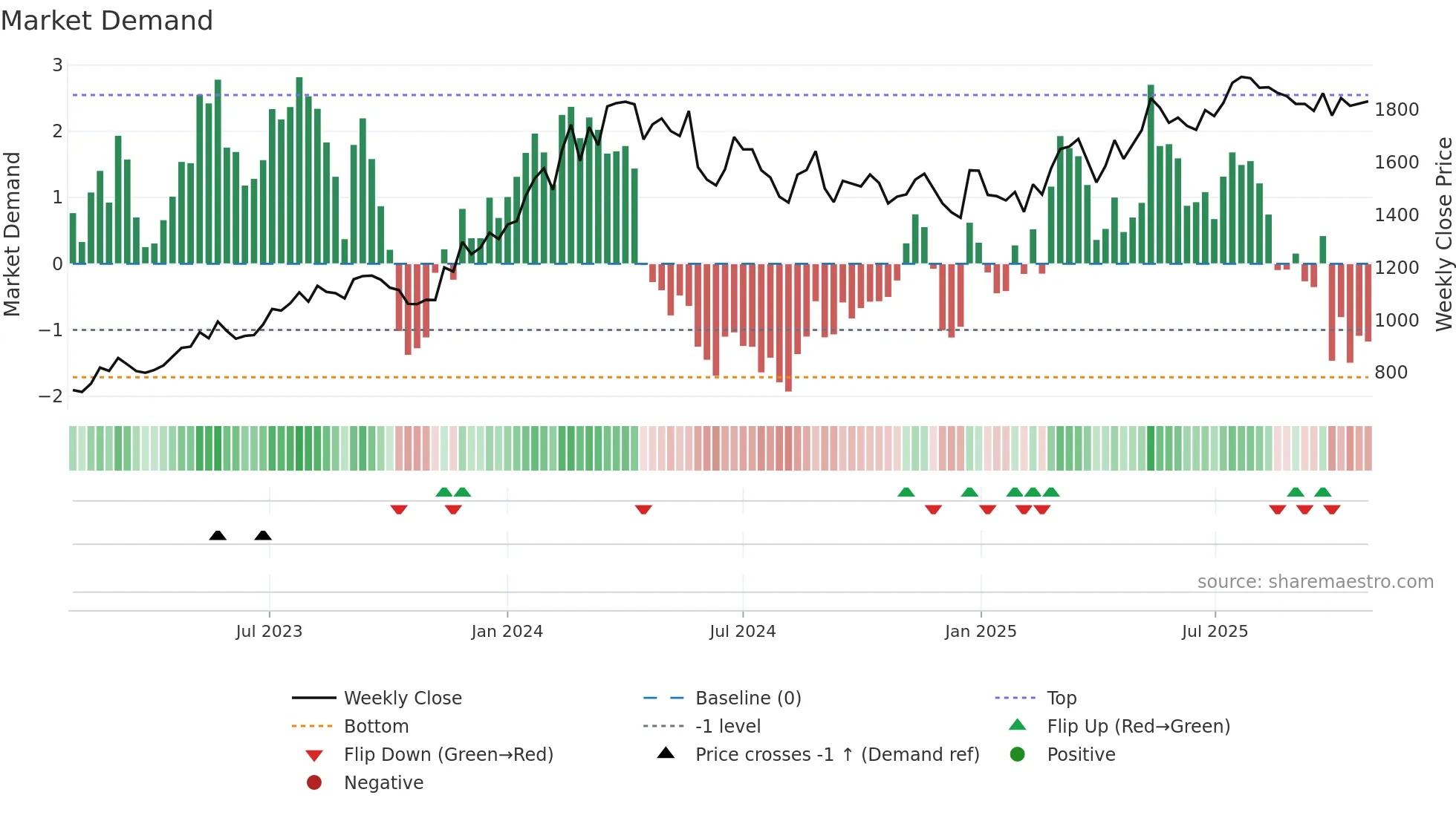 8117 weekly Market Demand chart