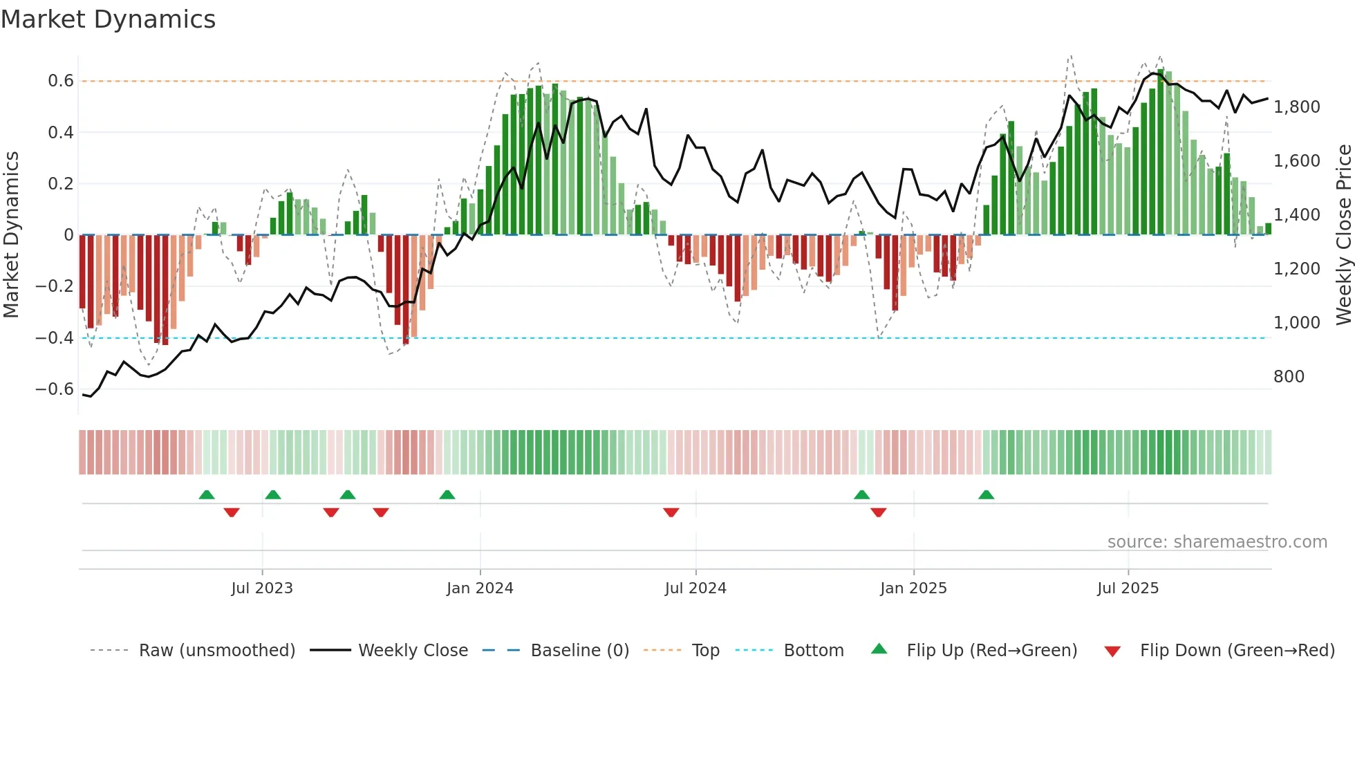 8117 weekly Market Dynamics chart