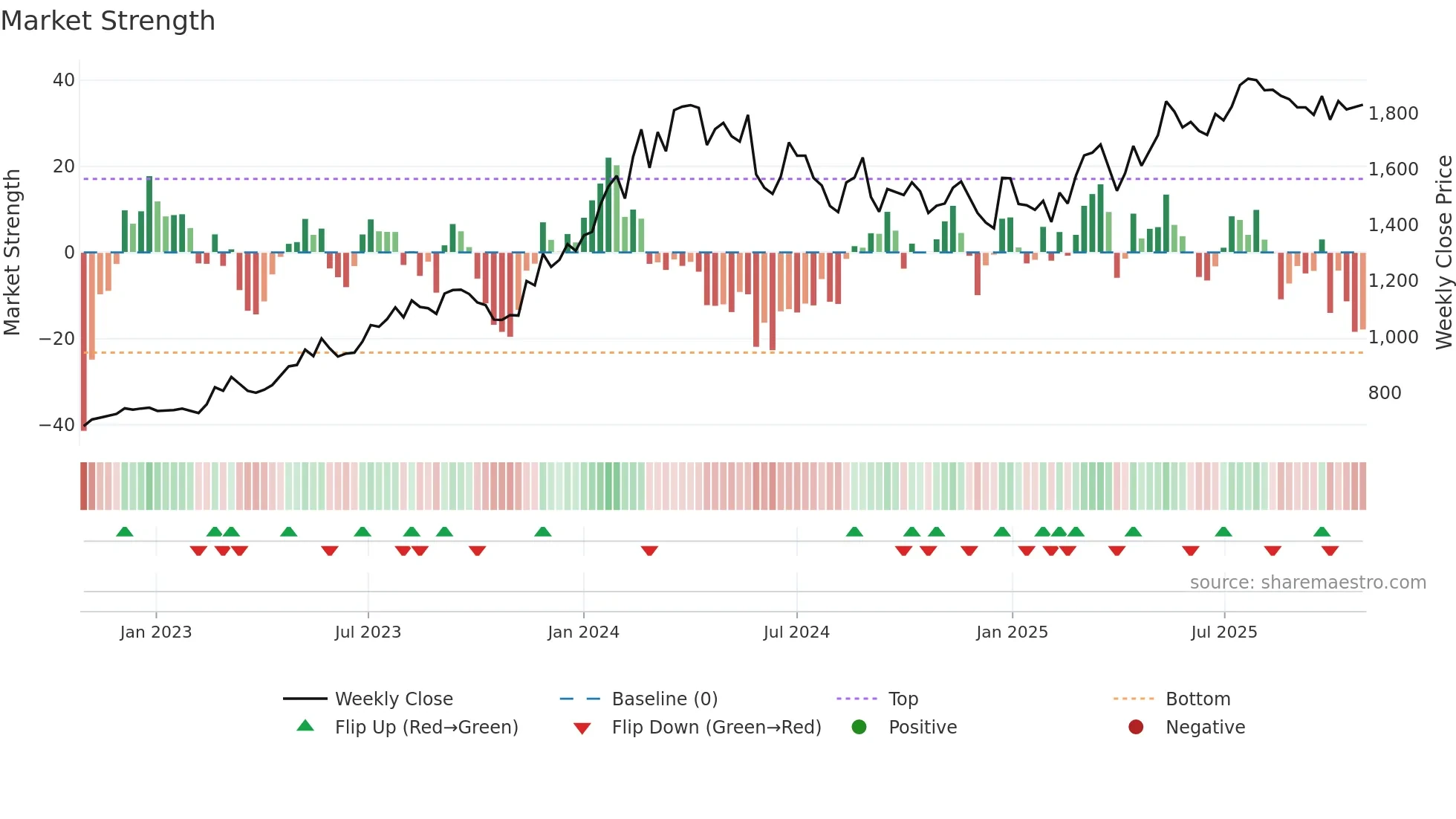 8117 weekly Market Strength chart