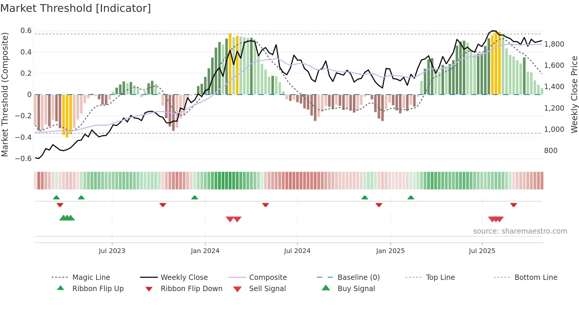 8117 weekly Market Threshold chart