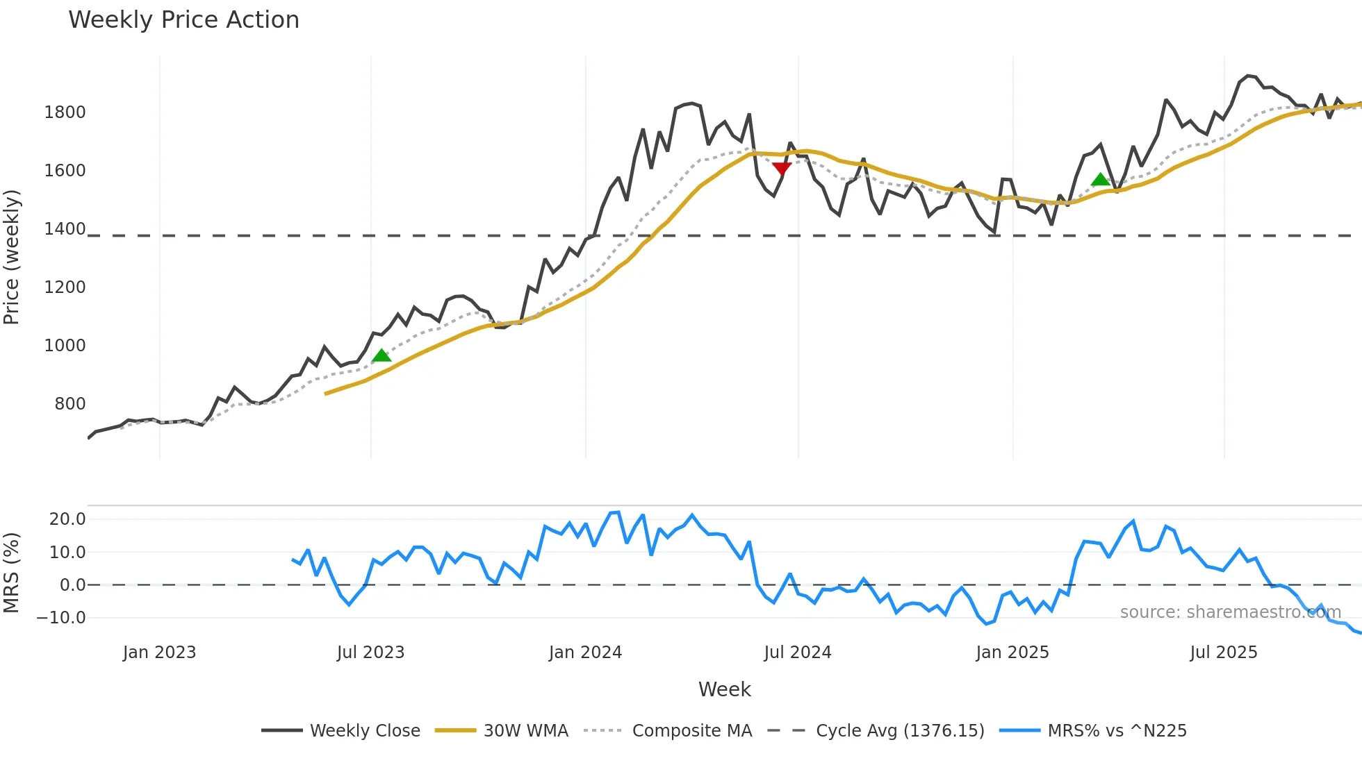 8117 weekly Price Action chart, closing 2025-10-27