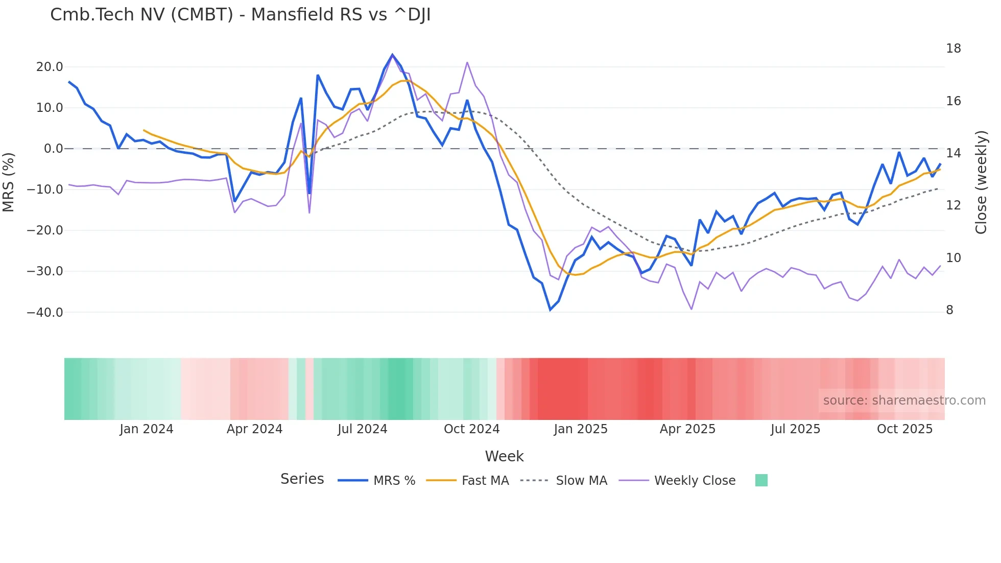 CMBT Mansfield Relative Strength chart